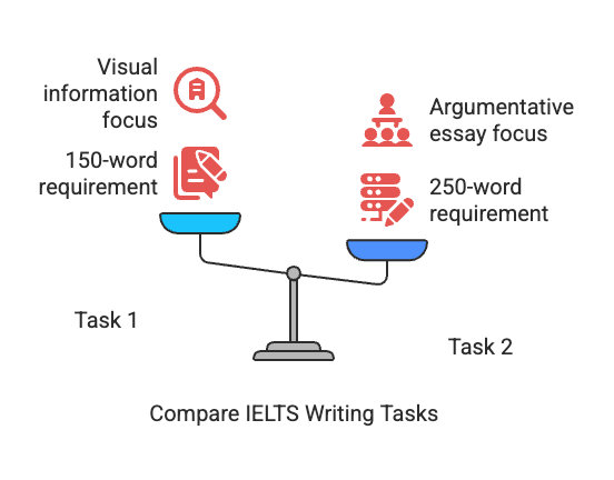 Top FAQs: IELTS Academic Writing Test | Writing for Academic IELTS