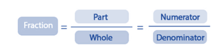 Parts and Wholes Class 5 Notes Maths Chapter 4