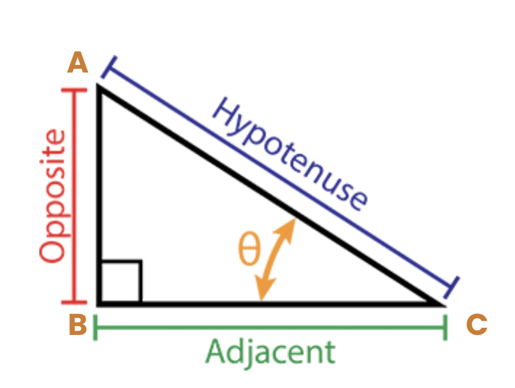 Basic Concepts: Trigonometry | Quantitative Aptitude (Quant) - CAT