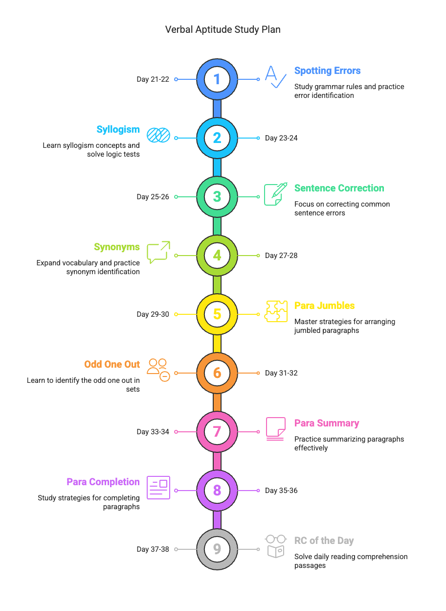 60 Days Timetable for `VARC` CAT Preparation | Verbal Ability (VA) & Reading Comprehension (RC)