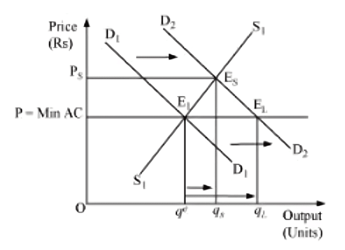 NCERT Solutions for Class 11 Economics - Market Equilibrium