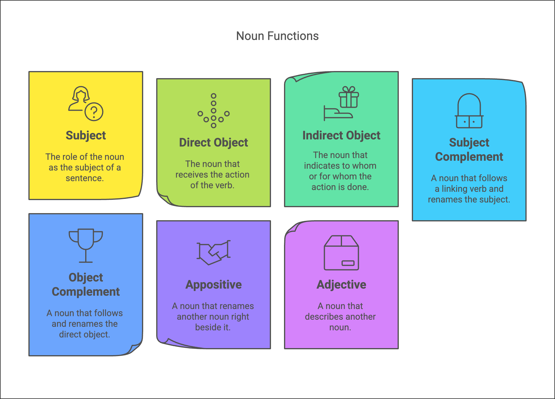 Wren and Martin Summary: Nouns | Verbal Ability & Reading Comprehension (VARC) - CAT