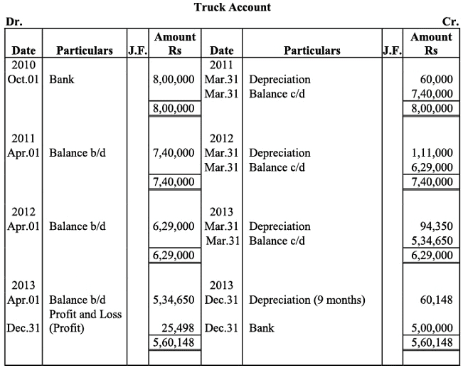 NCERT Solution (Part - 2) - Depreciation, Provisions and Reserves | Accountancy Class 11 - Commerce