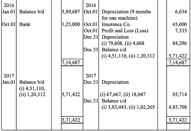 NCERT Solution (Part - 2) - Depreciation, Provisions and Reserves | Accountancy Class 11 - Commerce