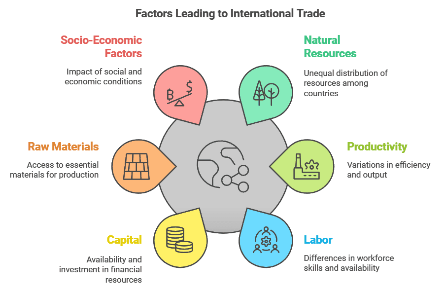 International Business Chapter Notes | Business Studies (BST) Class 11 - Commerce