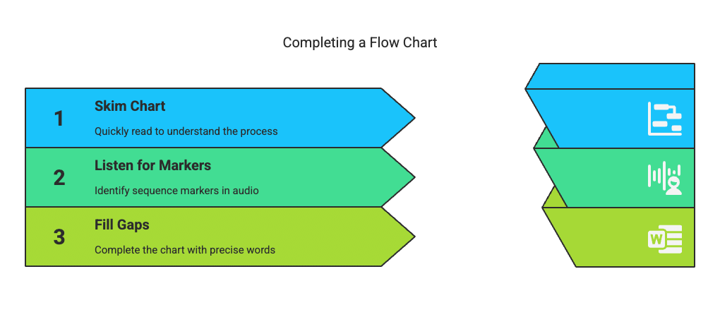 IELTS Listening: Mastering Question Types | Listening for IELTS