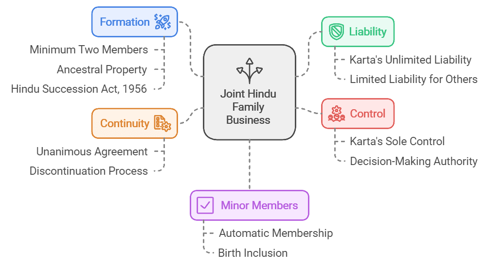 Forms of Business Organisations Chapter Notes | Business Studies (BST) Class 11 - Commerce