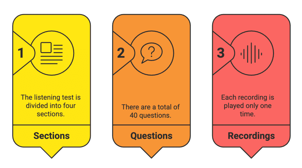 Top FAQs: IELTS Listening Test | Listening for IELTS