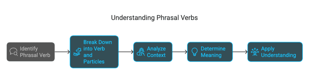 Use of Phrasal Verbs | Vocabulary for IELTS