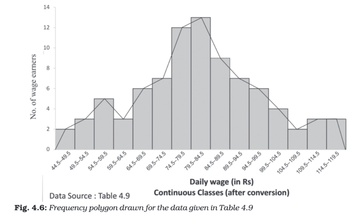 Presentation of Data Class 11 Economics