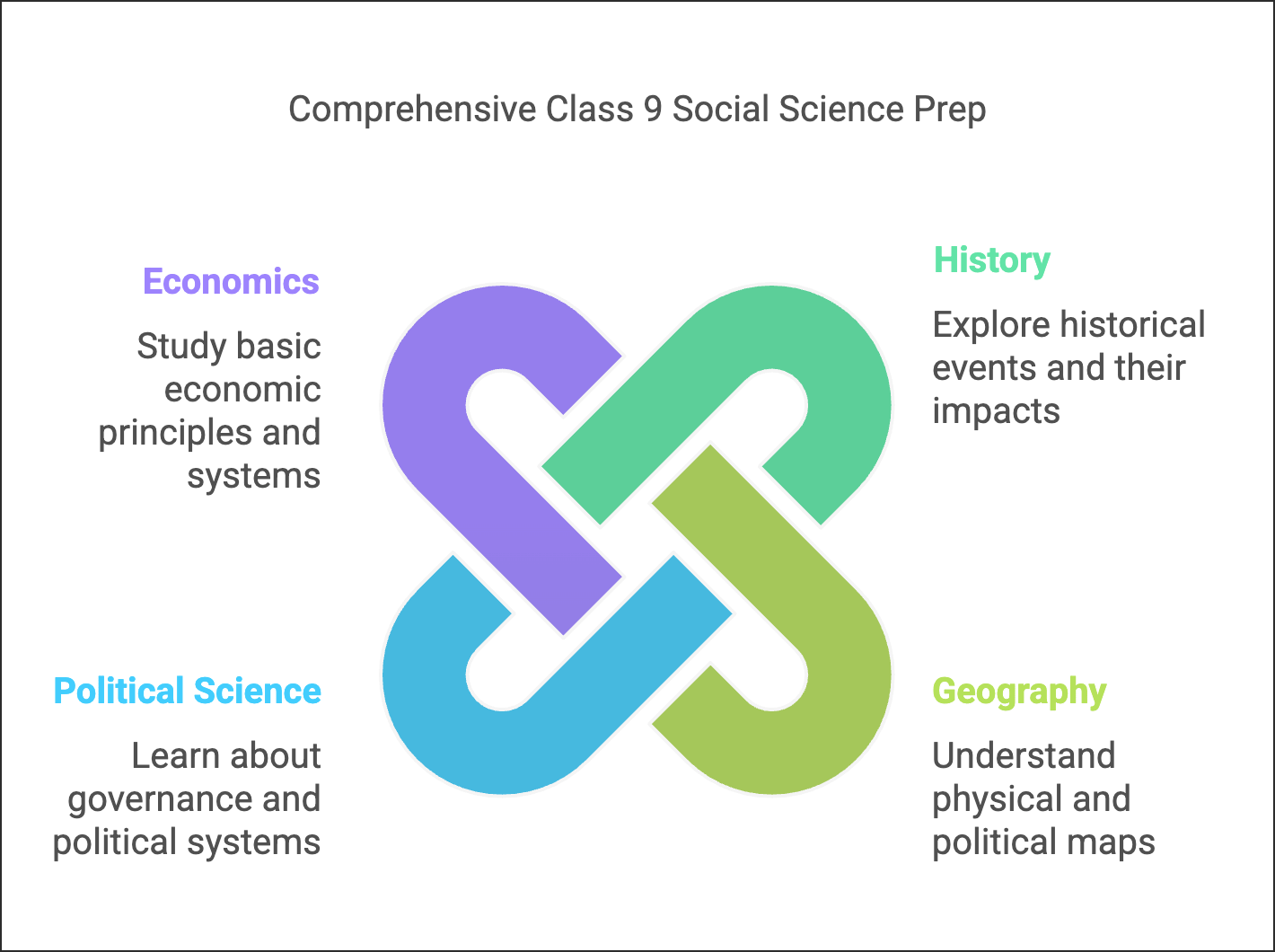 50 Days Timetable for `Social Science` Class 9 | Social Studies (SST) Class 9