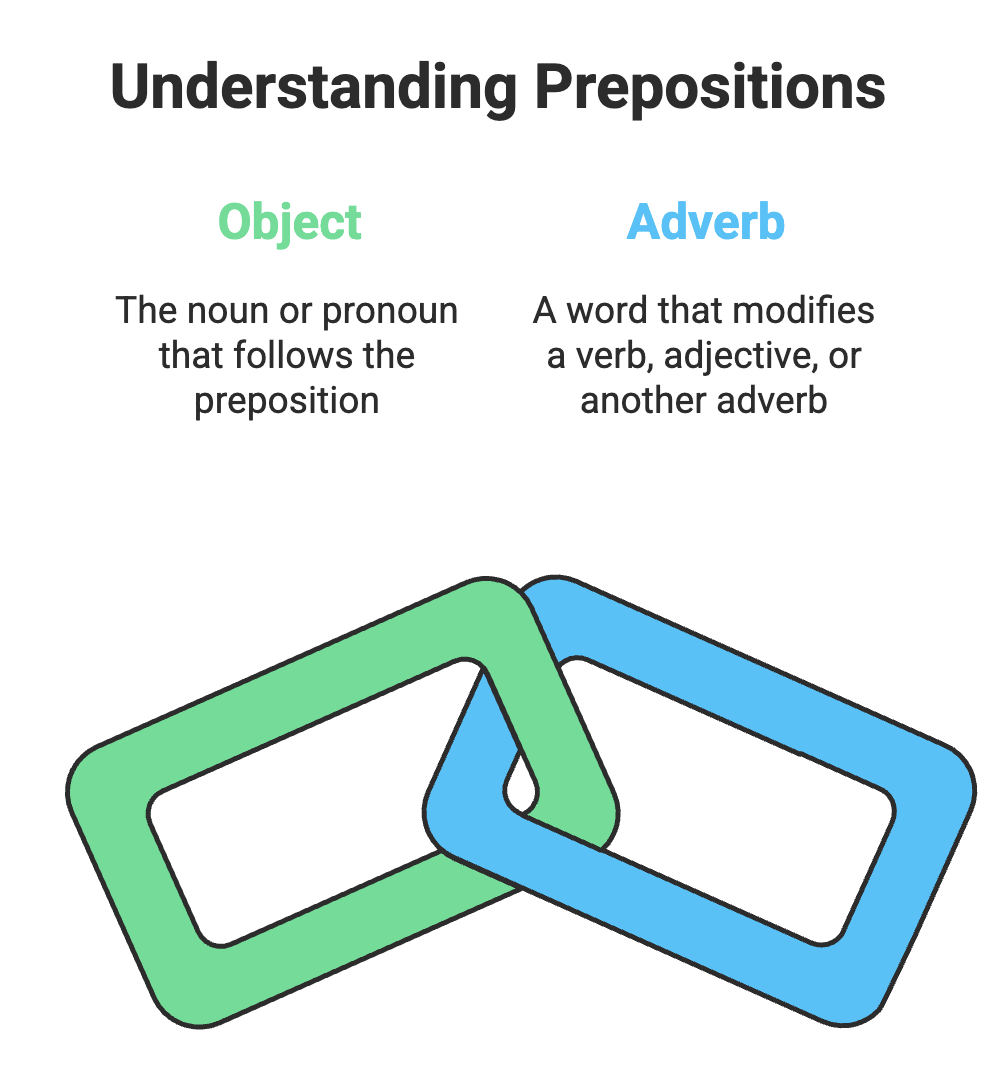 Wren and Martin Summary: Prepositions | Verbal Ability & Reading Comprehension (VARC) - CAT