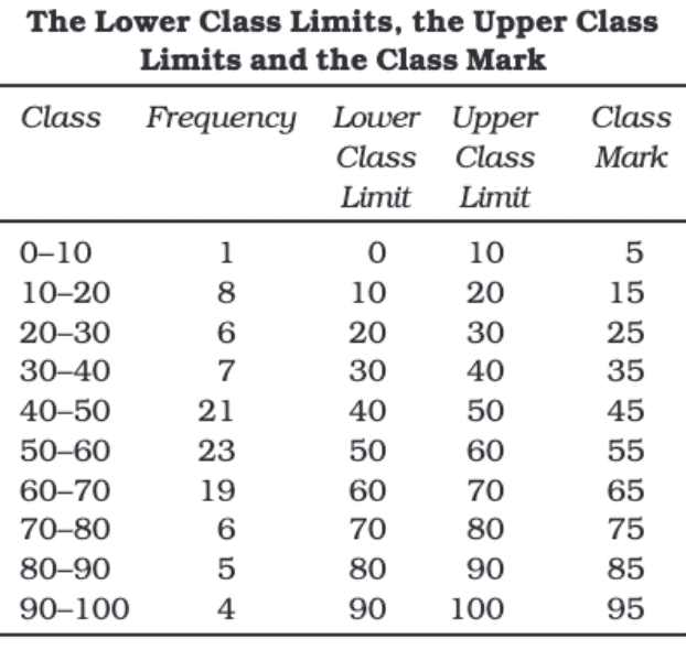 Organisation of Data Class 11 Economics