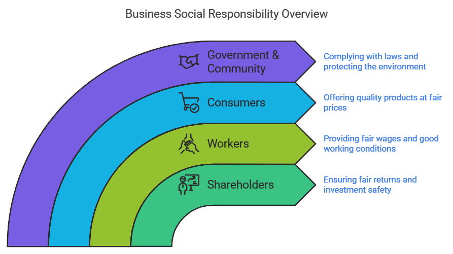 Social Responsibilities of Business and Business Ethics Chapter Notes | Business Studies (BST) Class 11 - Commerce