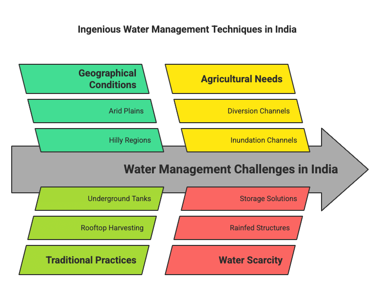 Class 10 Social Science Previous Year Questions - Water Resources