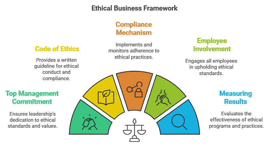 Social Responsibilities of Business and Business Ethics Chapter Notes | Business Studies (BST) Class 11 - Commerce
