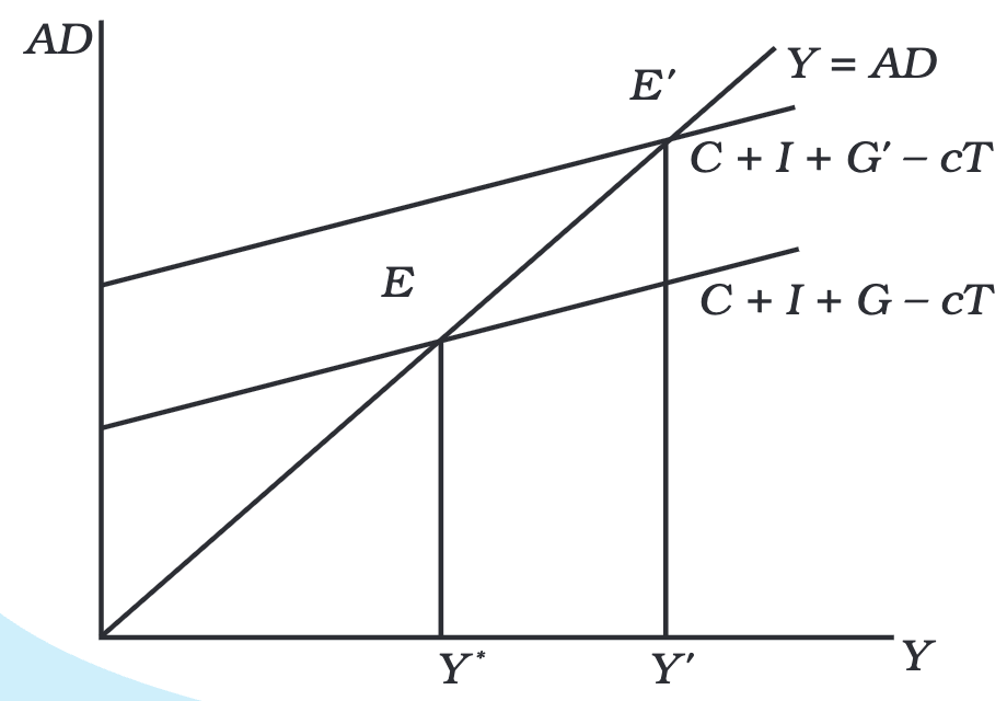 Government Budget and the Economy Chapter Notes | Economics Class 12 - Commerce