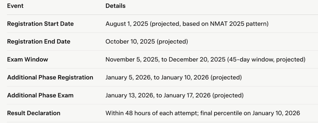 NMAT 2025: Eligibility, Test Pattern, Important Dates & Admission Process | Mock Test Series for NMAT - CAT