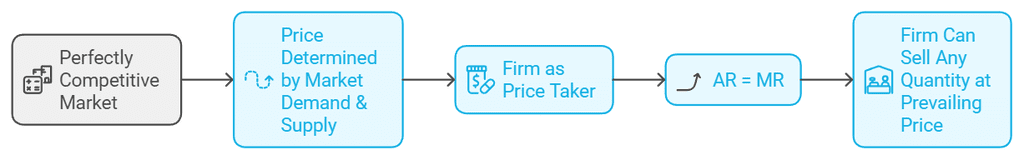 Forms Of Market Class 12 Economics