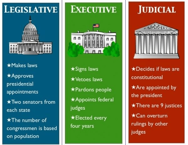 Forms and Organs of Government Chapter Notes | Legal Studies for Class 11 - Humanities/Arts