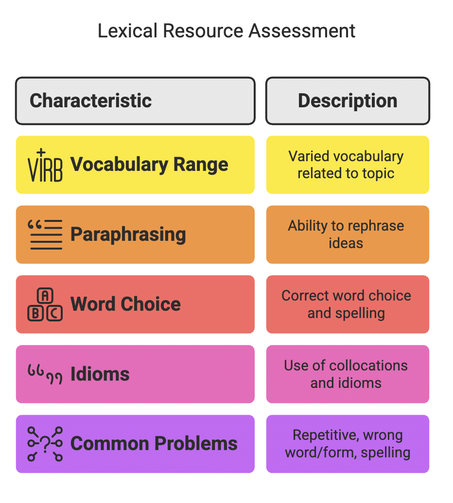 How IELTS Essay Writing is Scored | Writing for Academic IELTS