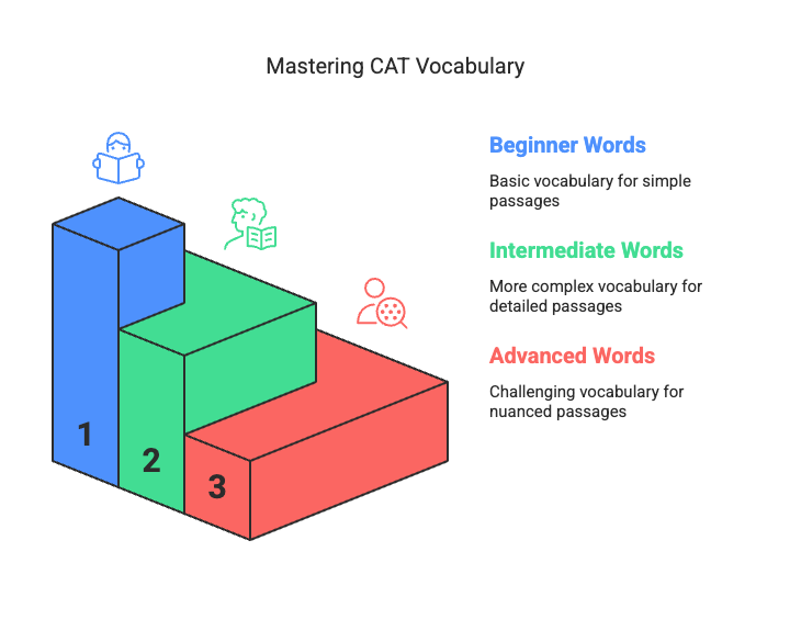 Word Lists for CAT: What They Are and Why They Matter | Verbal Ability & Reading Comprehension (VARC)