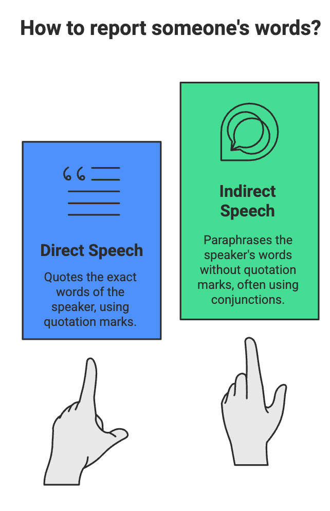 Wren and Martin Summary: Direct & Indirect Speech | Verbal Ability & Reading Comprehension (VARC) - CAT