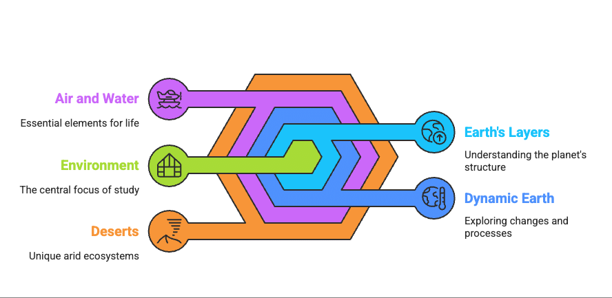 Syllabus: Social Studies for Class 7 | Social Studies (SST) Class 7 (Old NCERT)