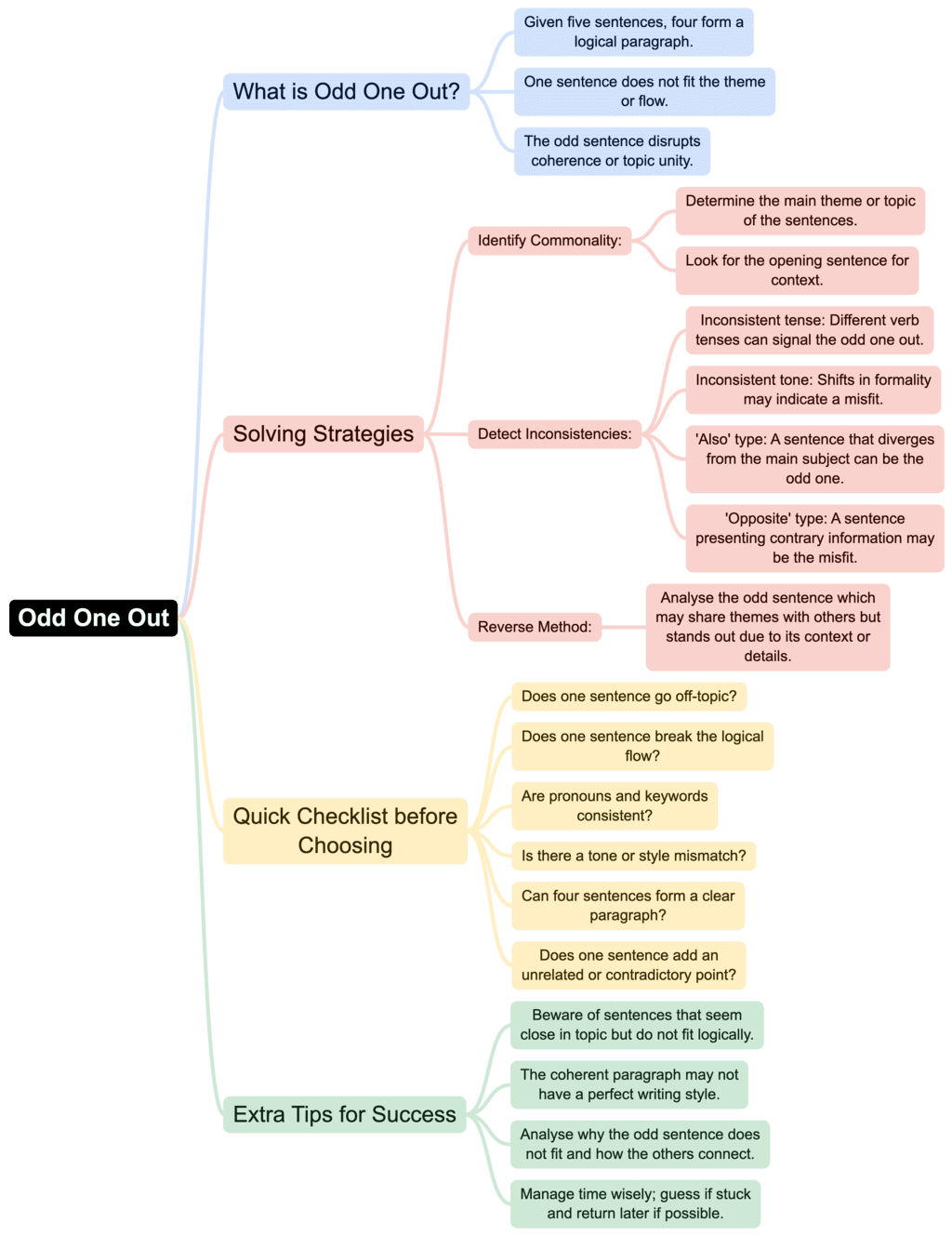 Mind Map: Odd One Out | Verbal Ability & Reading Comprehension (VARC) - CAT