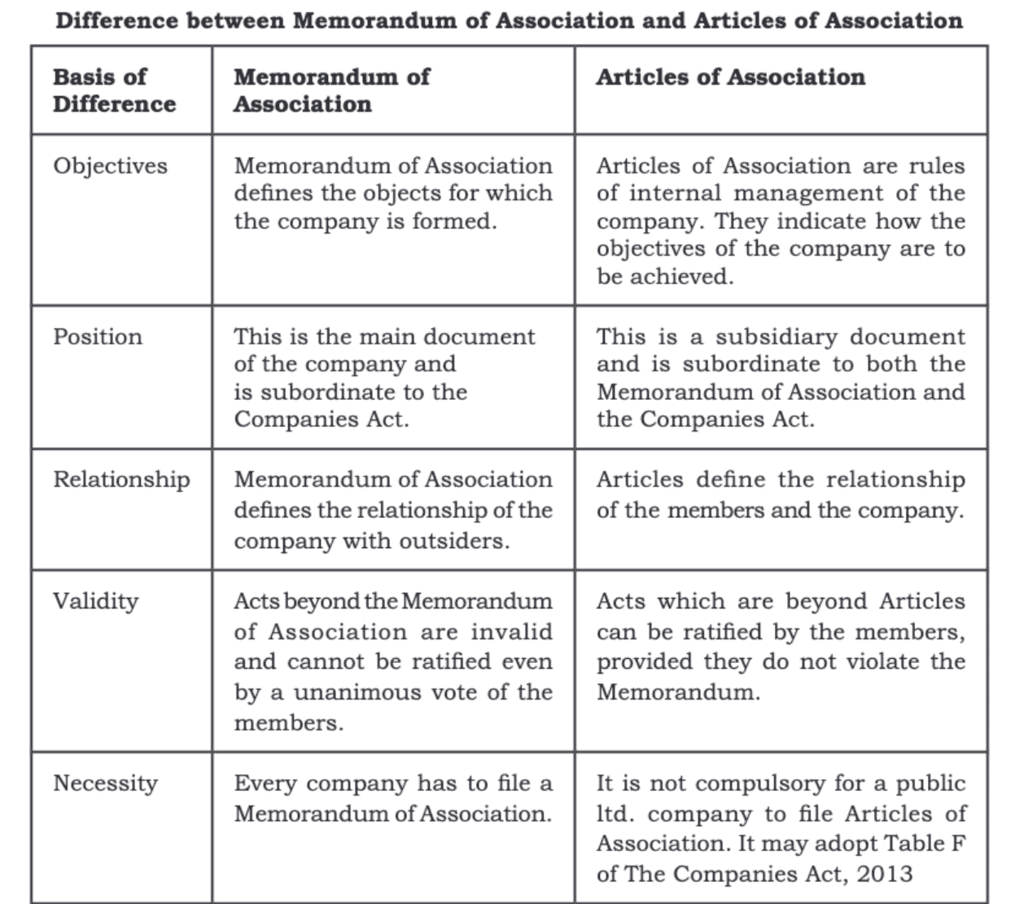 Formation of a Company Chapter Notes | Business Studies (BST) Class 11 - Commerce