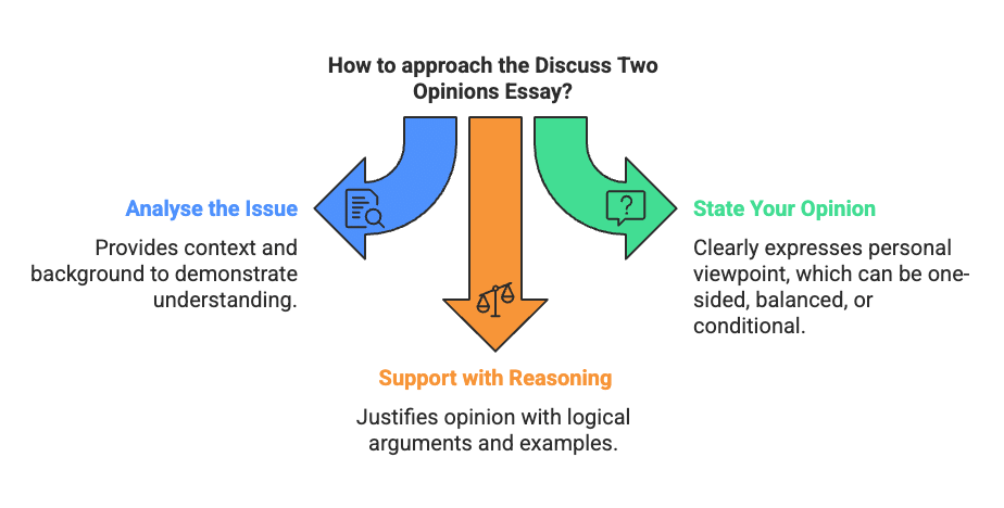 How to Write an IELTS Task 2 Essay: Opinion Type | Solved Essays for IELTS