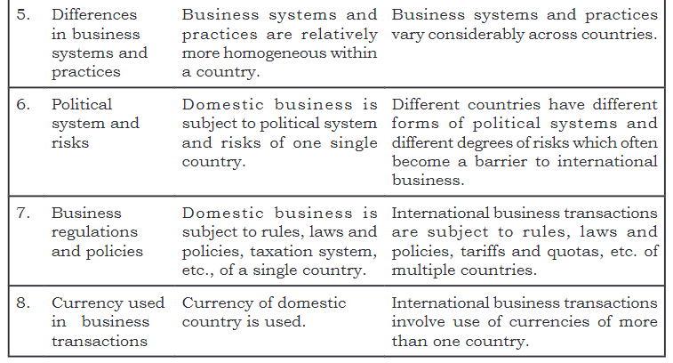 International Business Chapter Notes | Business Studies (BST) Class 11 - Commerce