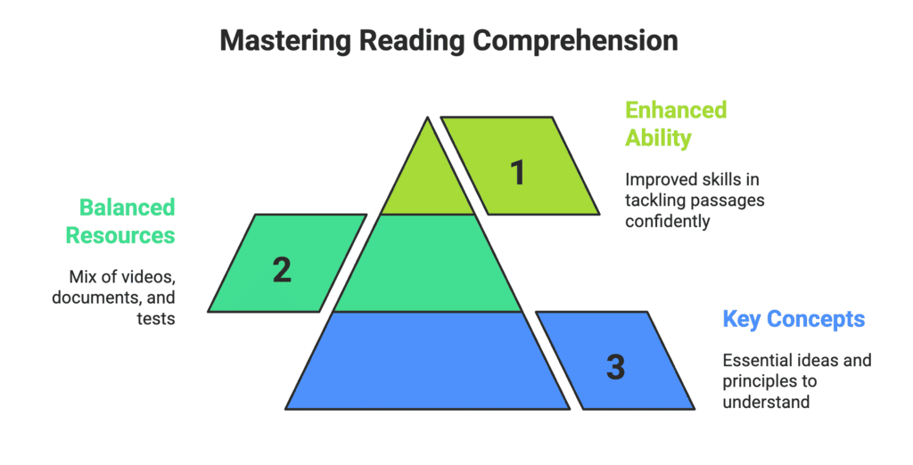 4-Day Study Plan: Introduction to Reading Comprehension (RC) | Verbal Ability & Reading Comprehension (VARC) - CAT