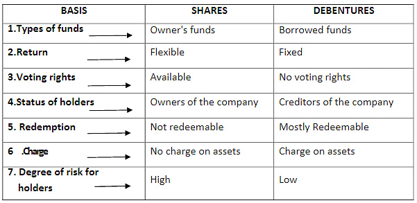 Sources of Business Finance Chapter Notes | Business Studies (BST) Class 11 - Commerce