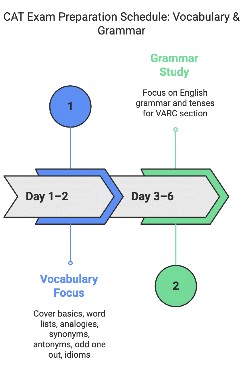 60 Days Timetable for `VARC` CAT Preparation | Verbal Ability (VA) & Reading Comprehension (RC)