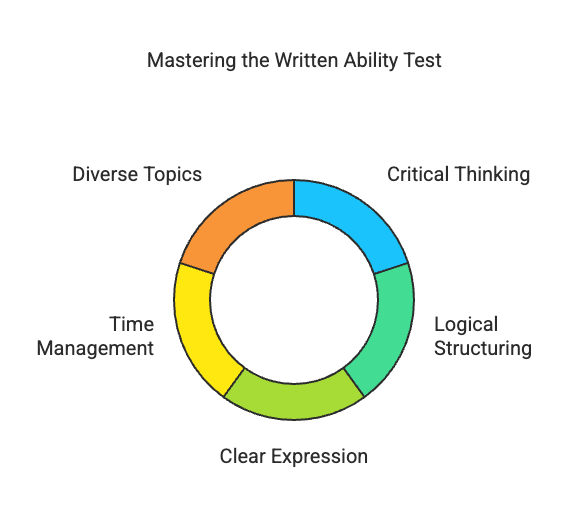 Sample WAT Topics for CAT | CAT Interview Preparation Guide