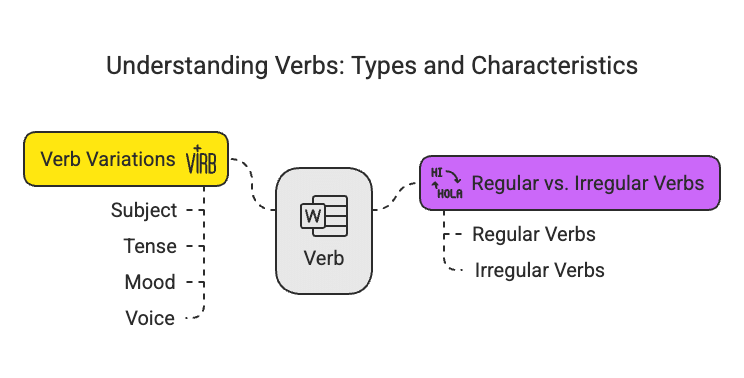 Parts of Speech | Basic Grammar for IELTS