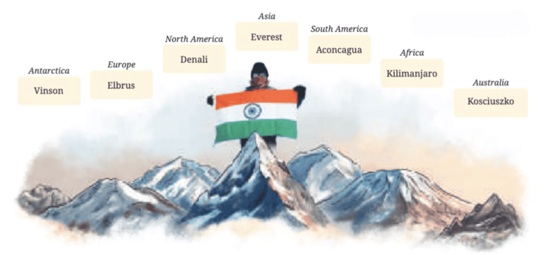 Class 7 English Unit 4 Worksheet Solutions - Conquering the Summit