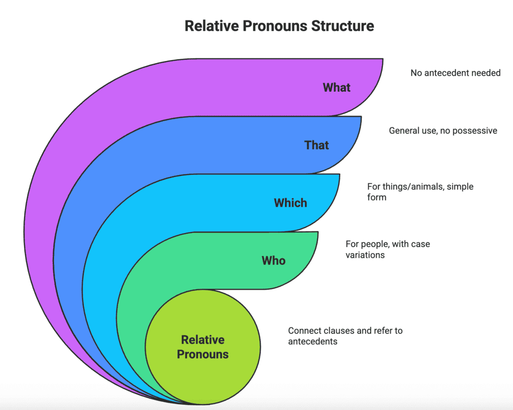 Wren and Martin Summary: Pronouns | Verbal Ability & Reading Comprehension (VARC) - CAT