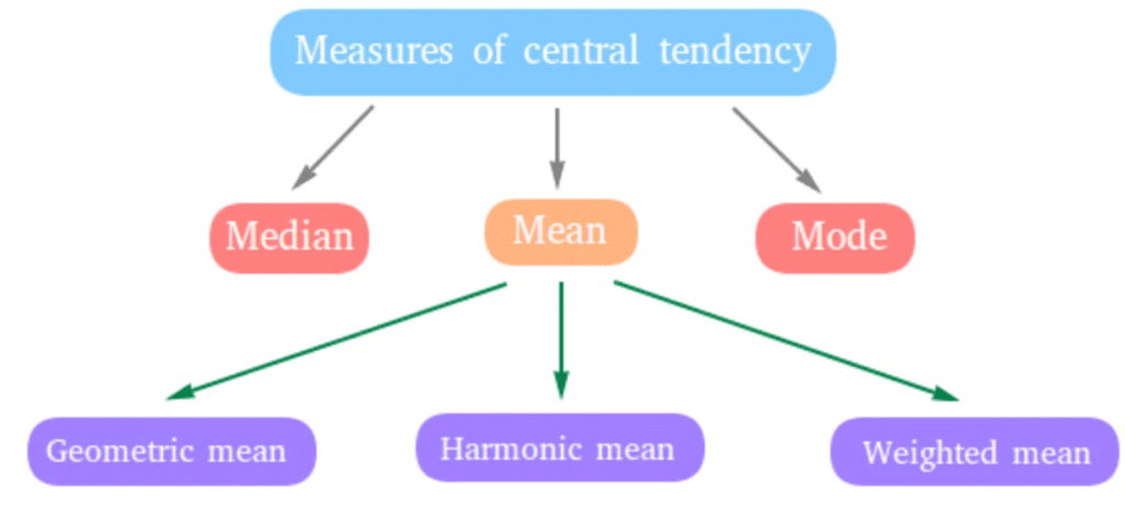 NCERT Solutions for Class 12 Economics - Measures of Central Tendency