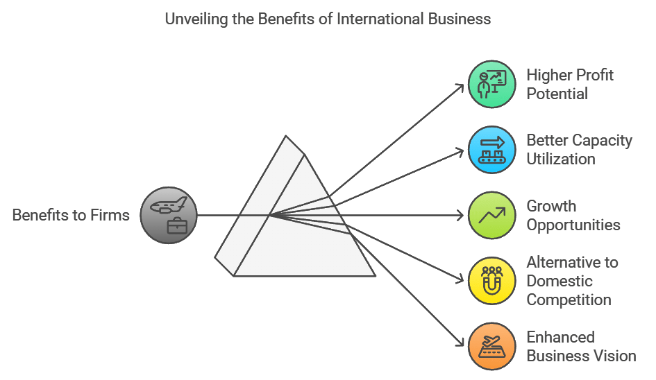 International Business Chapter Notes | Business Studies (BST) Class 11 - Commerce