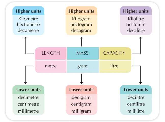 Measurement Class 4 Notes Maths