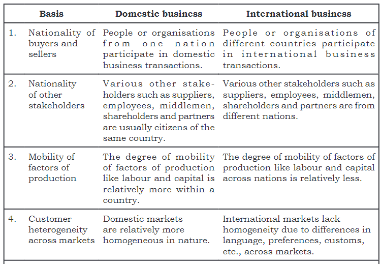 International Business Chapter Notes | Business Studies (BST) Class 11 - Commerce
