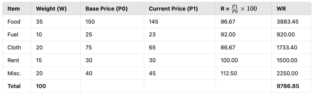 Index Numbers Class 11 Economics