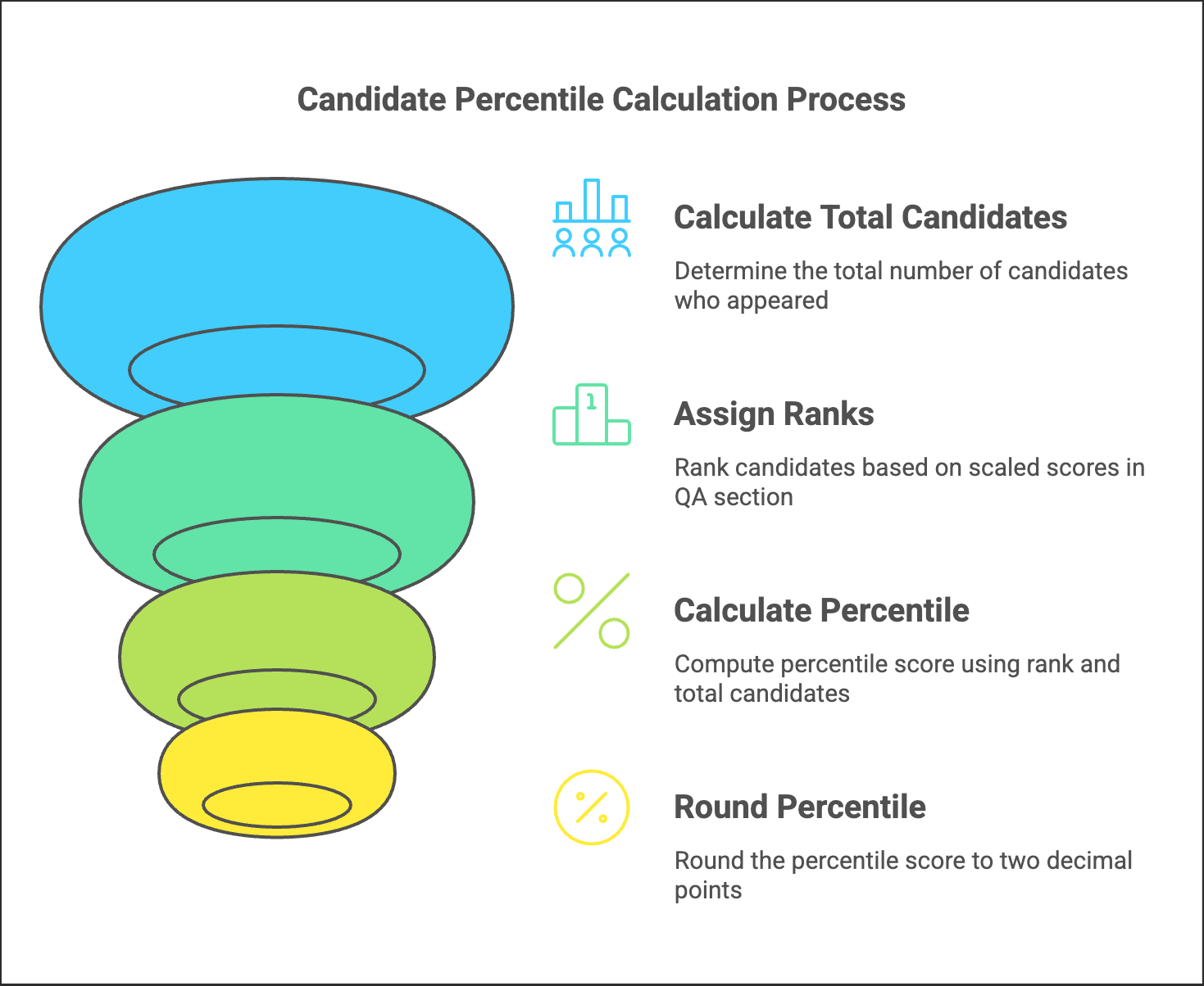 Percentile Score Calculation (Official CAT website) | CAT Mock Test Series 2025