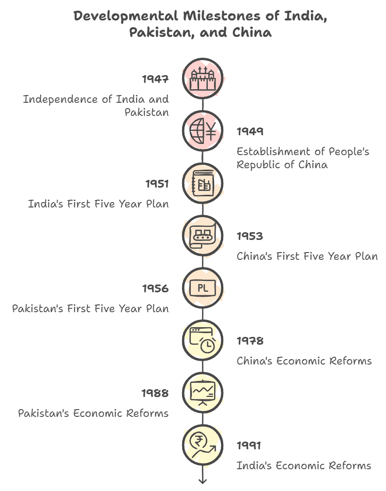 Comparative Development Experiences of India and its Neighbours Class 12 Economics