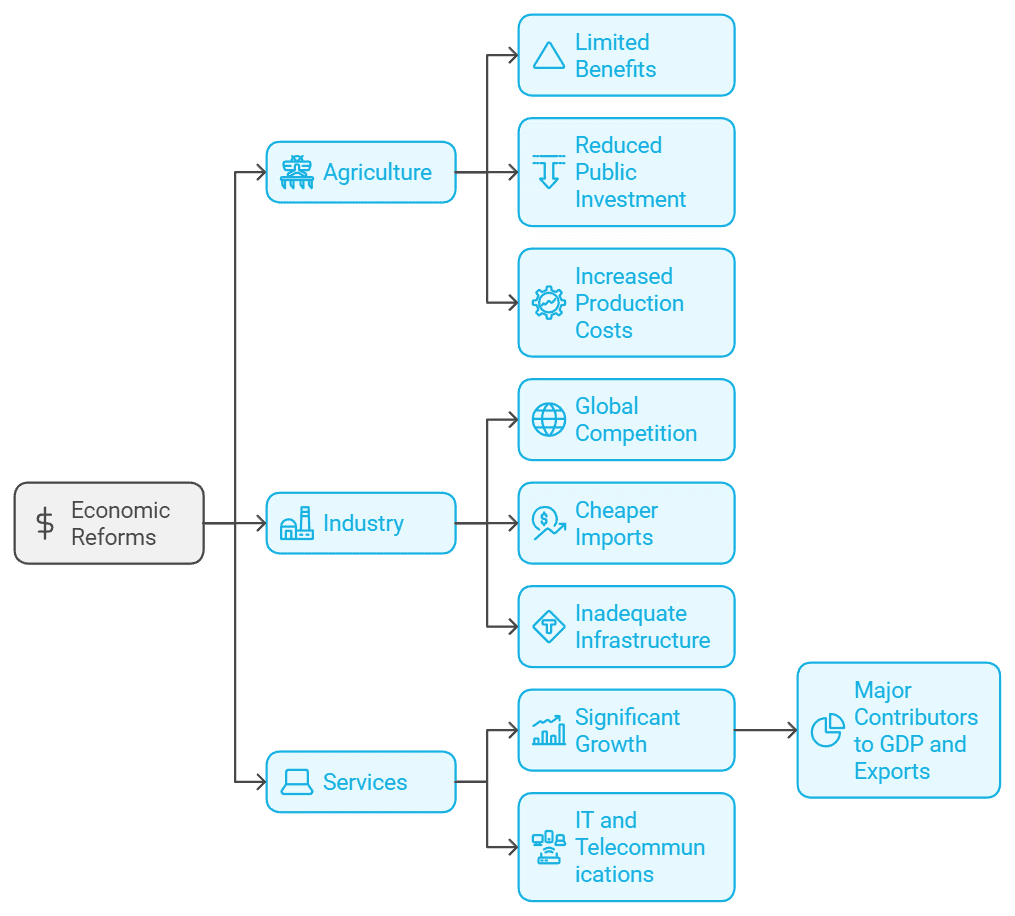 Liberalization, Privatisation and Globalisation Chapter Notes | Economics Class 12 - Commerce
