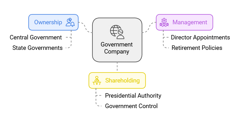 Private, Public and Global Enterprises Chapter Notes | Business Studies (BST) Class 11 - Commerce