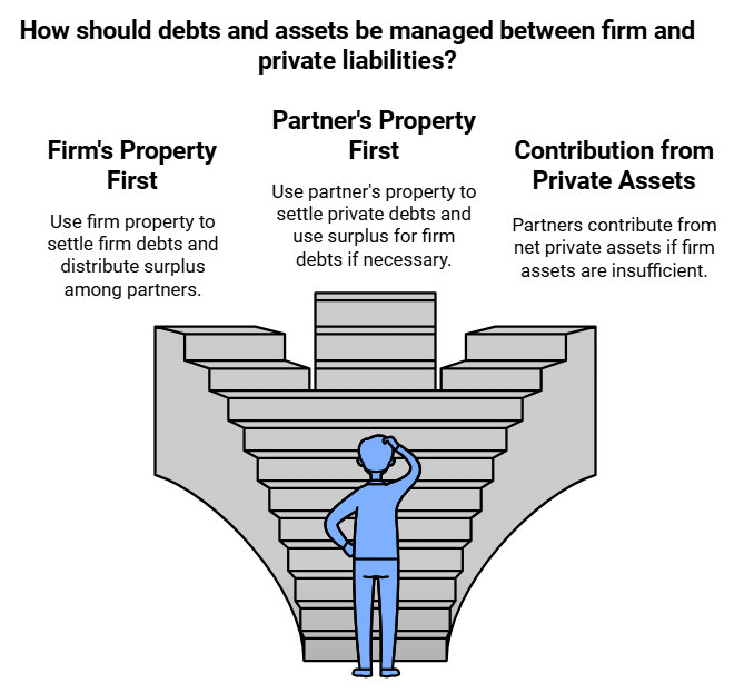 Dissolution of a Partnership Firm Chapter Notes | Accountancy Class 12 - Commerce