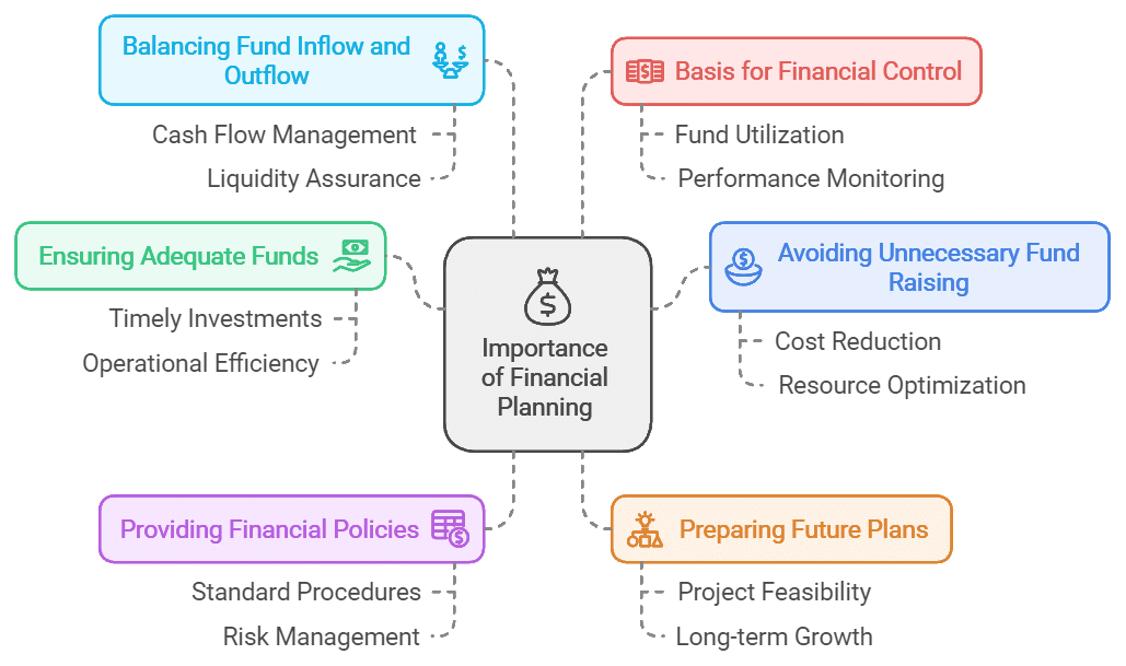 Financial Management Chapter Notes | Business Studies (BST) Class 12 - Commerce